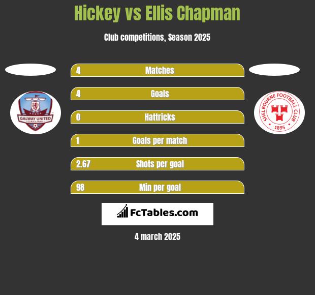 Hickey vs Ellis Chapman h2h player stats