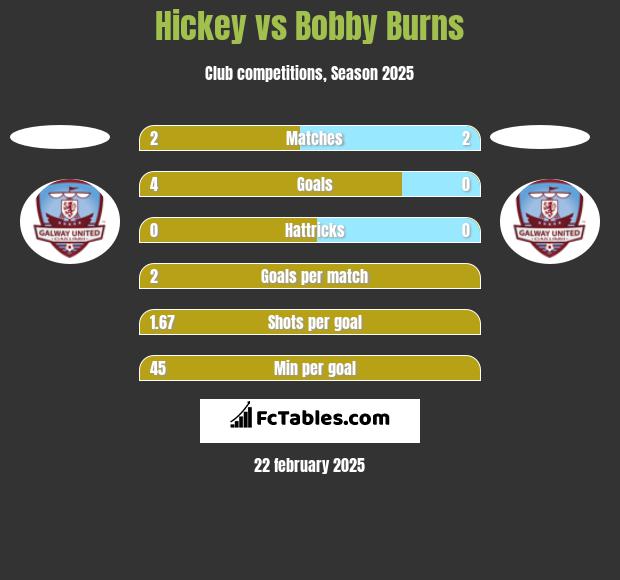 Hickey vs Bobby Burns h2h player stats