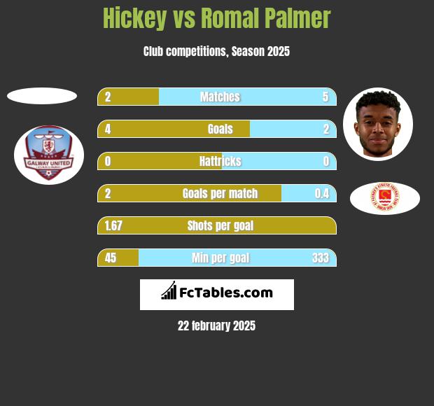 Hickey vs Romal Palmer h2h player stats