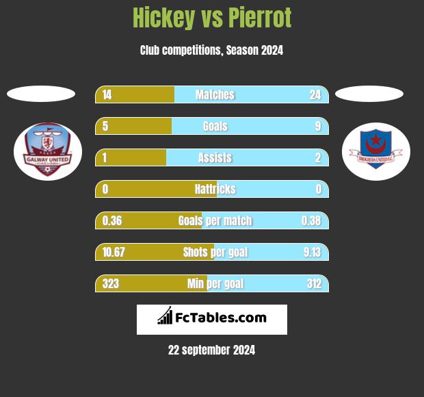 Hickey vs Pierrot h2h player stats