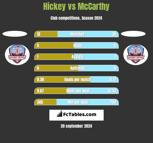 Hickey vs McCarthy h2h player stats