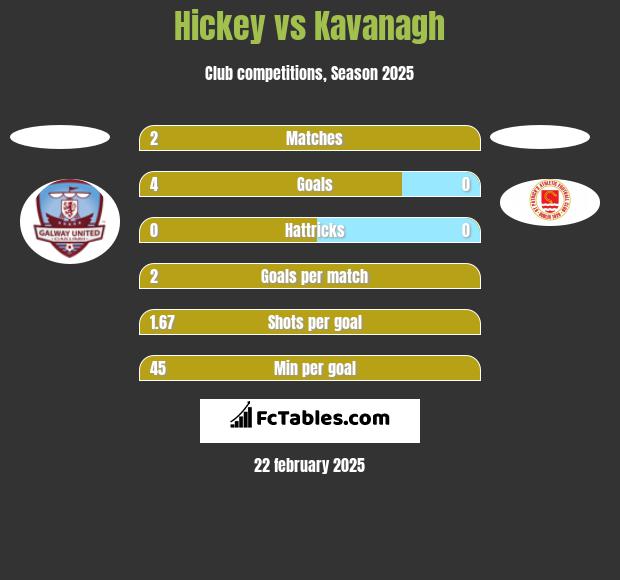 Hickey vs Kavanagh h2h player stats