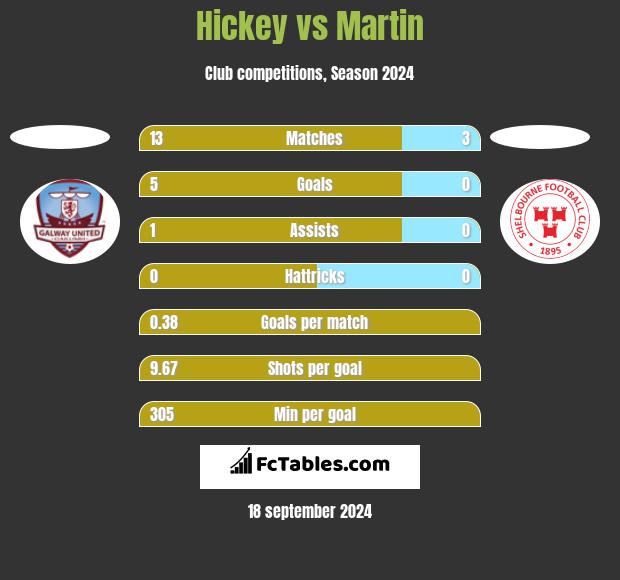 Hickey vs Martin h2h player stats