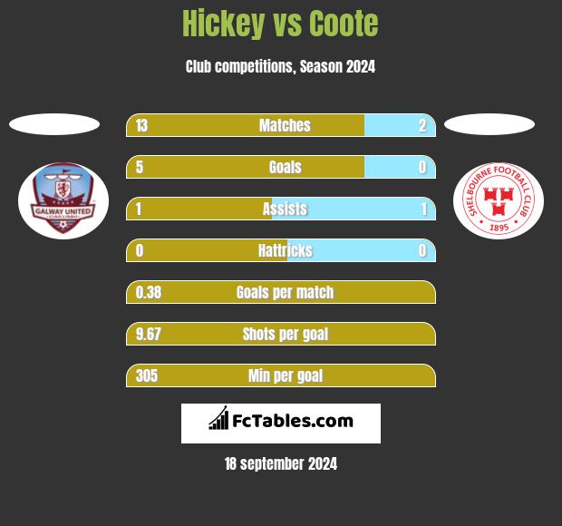 Hickey vs Coote h2h player stats