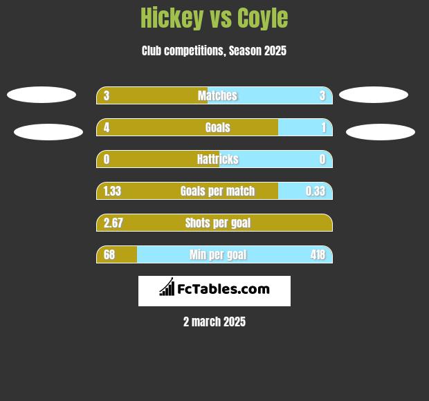 Hickey vs Coyle h2h player stats