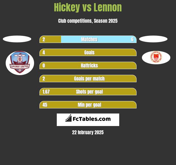 Hickey vs Lennon h2h player stats