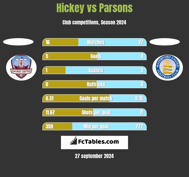 Hickey vs Parsons h2h player stats