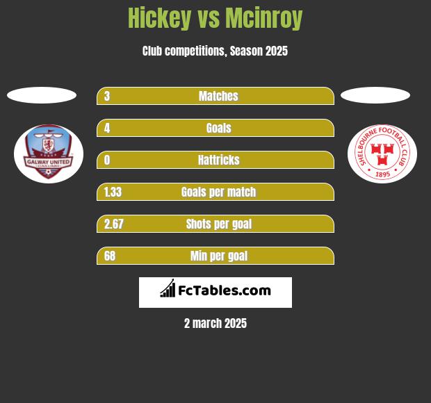 Hickey vs Mcinroy h2h player stats