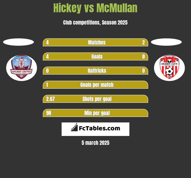 Hickey vs McMullan h2h player stats