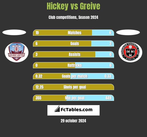 Hickey vs Greive h2h player stats