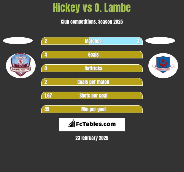 Hickey vs O. Lambe h2h player stats