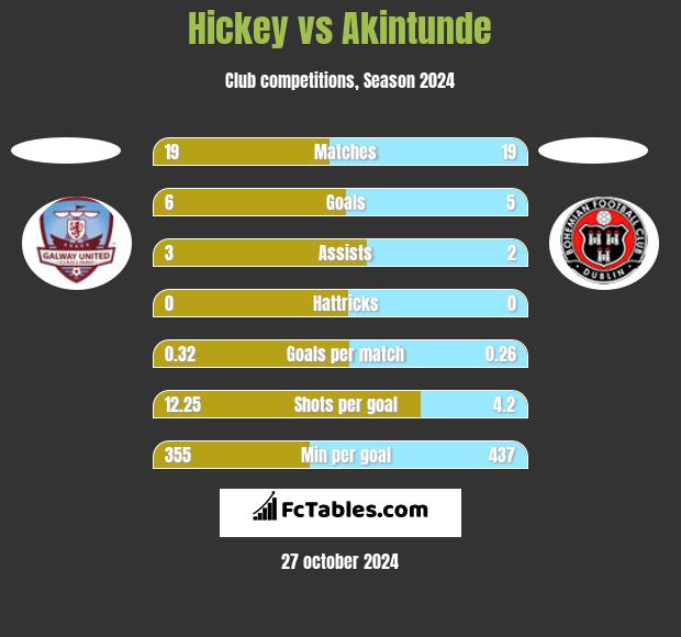 Hickey vs Akintunde h2h player stats