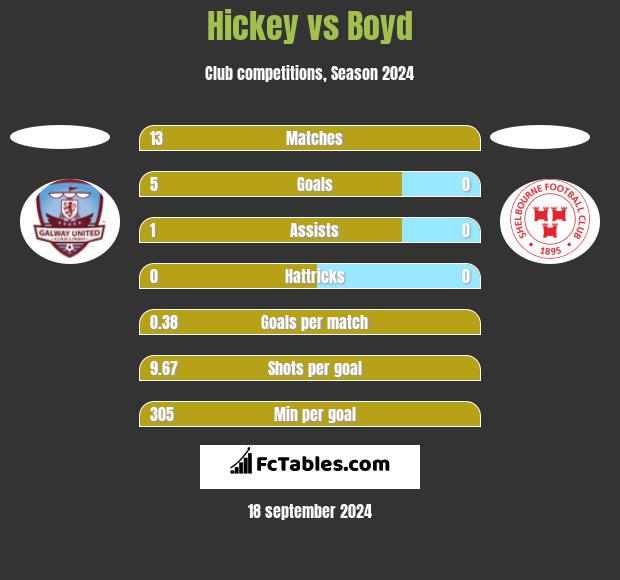 Hickey vs Boyd h2h player stats