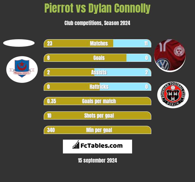 Pierrot vs Dylan Connolly h2h player stats