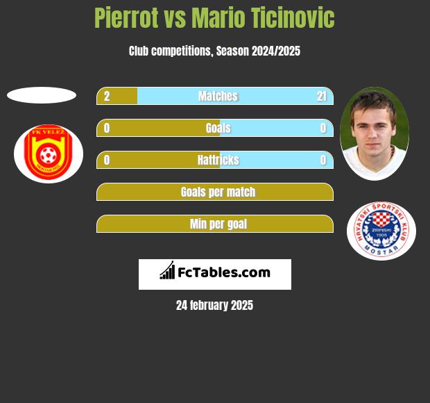 Pierrot vs Mario Ticinovic h2h player stats