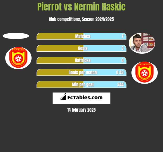 Pierrot vs Nermin Haskic h2h player stats