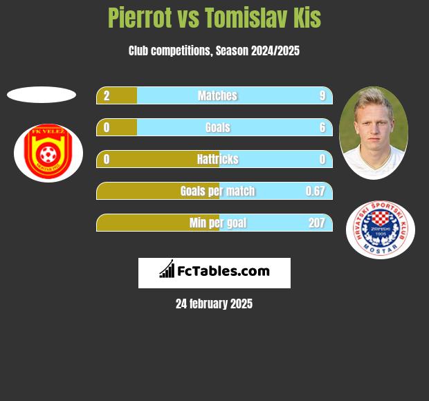 Pierrot vs Tomislav Kis h2h player stats