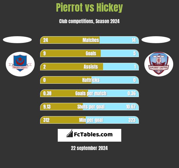 Pierrot vs Hickey h2h player stats