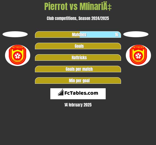 Pierrot vs MlinariÄ‡ h2h player stats