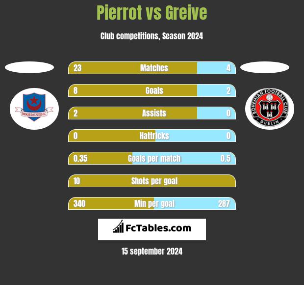 Pierrot vs Greive h2h player stats