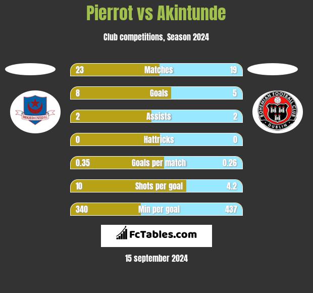 Pierrot vs Akintunde h2h player stats