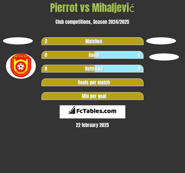 Pierrot vs Mihaljević h2h player stats