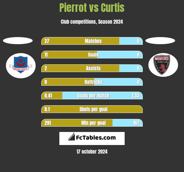 Pierrot vs Curtis h2h player stats