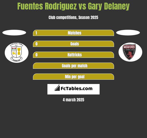 Fuentes Rodriguez vs Gary Delaney h2h player stats