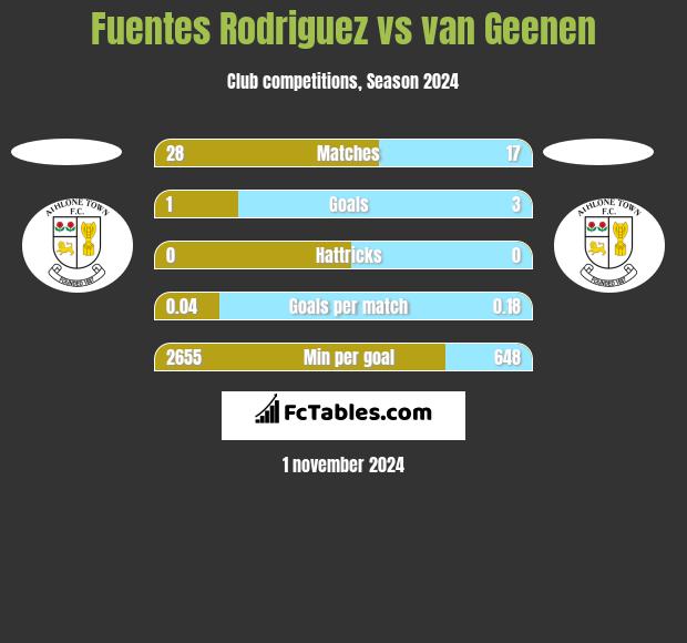 Fuentes Rodriguez vs van Geenen h2h player stats