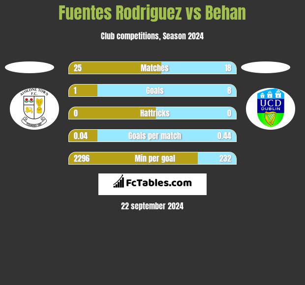 Fuentes Rodriguez vs Behan h2h player stats