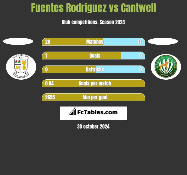 Fuentes Rodriguez vs Cantwell h2h player stats