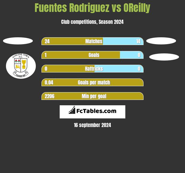 Fuentes Rodriguez vs OReilly h2h player stats