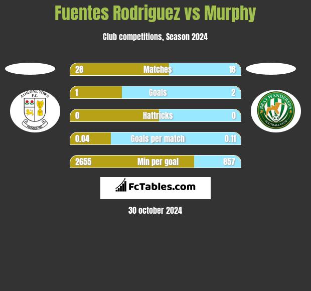 Fuentes Rodriguez vs Murphy h2h player stats