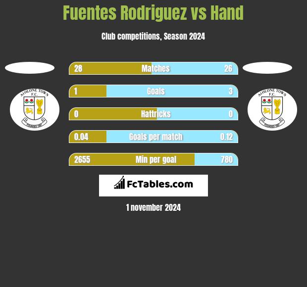 Fuentes Rodriguez vs Hand h2h player stats