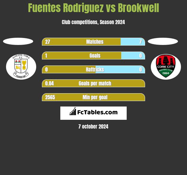 Fuentes Rodriguez vs Brookwell h2h player stats