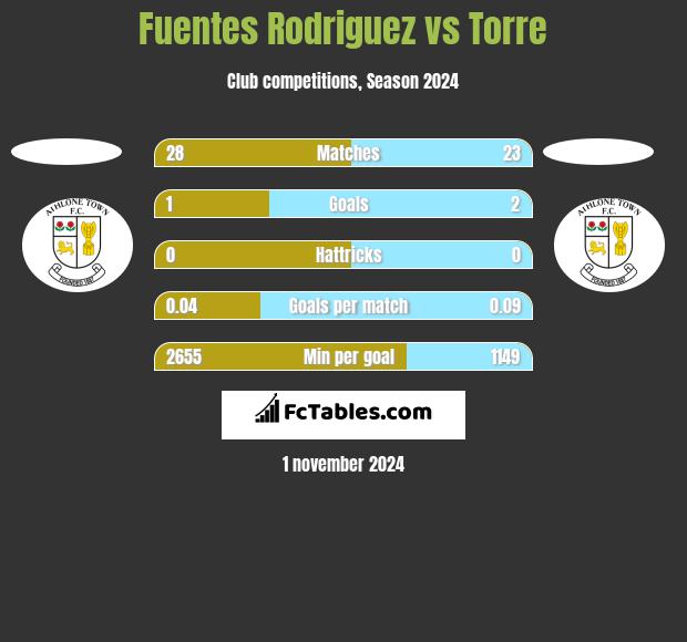 Fuentes Rodriguez vs Torre h2h player stats