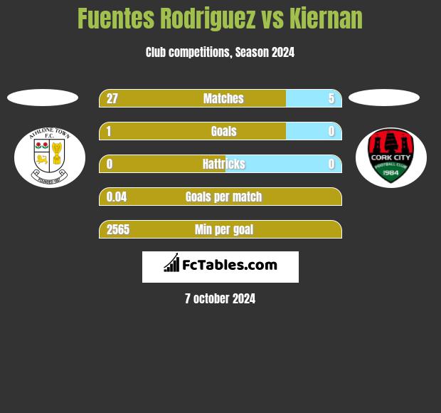 Fuentes Rodriguez vs Kiernan h2h player stats