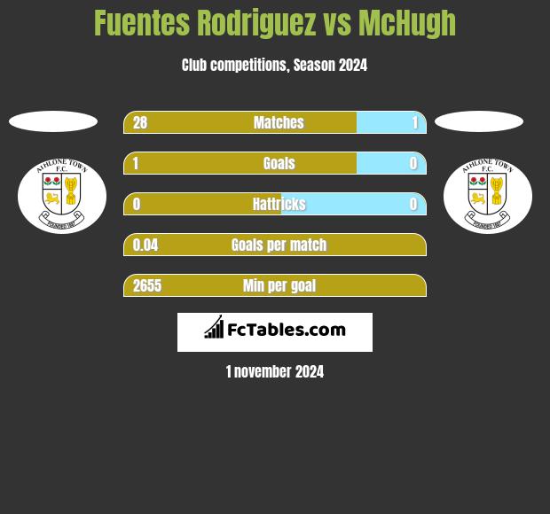 Fuentes Rodriguez vs McHugh h2h player stats