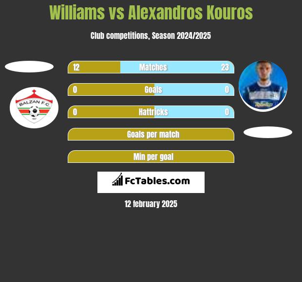 Williams vs Alexandros Kouros h2h player stats