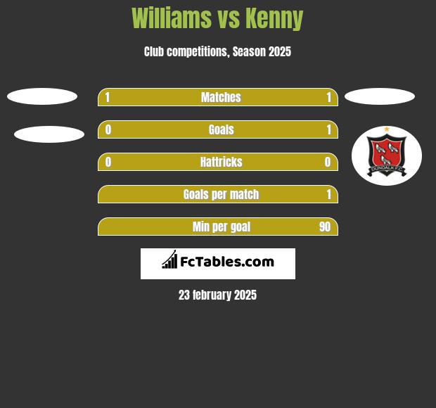 Williams vs Kenny h2h player stats