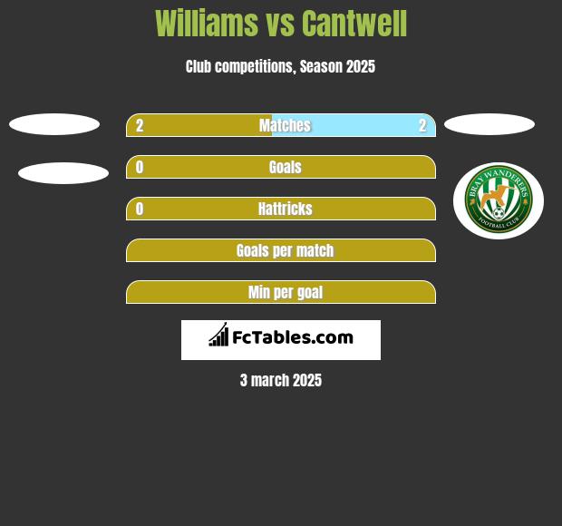 Williams vs Cantwell h2h player stats