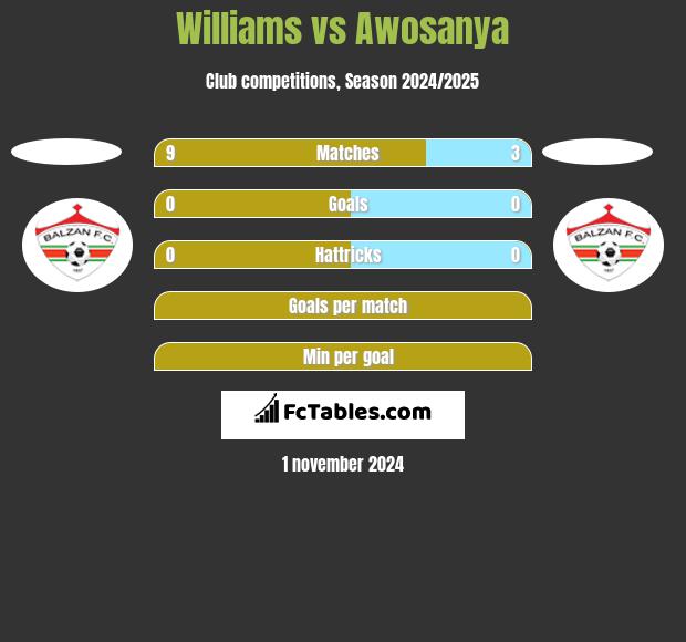 Williams vs Awosanya h2h player stats