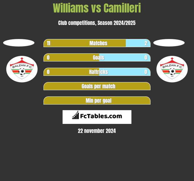 Williams vs Camilleri h2h player stats