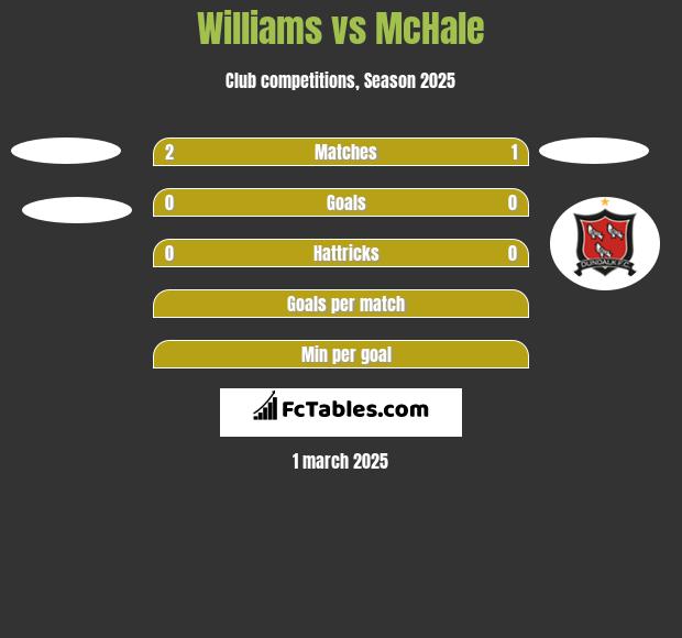 Williams vs McHale h2h player stats