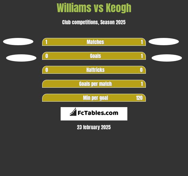 Williams vs Keogh h2h player stats