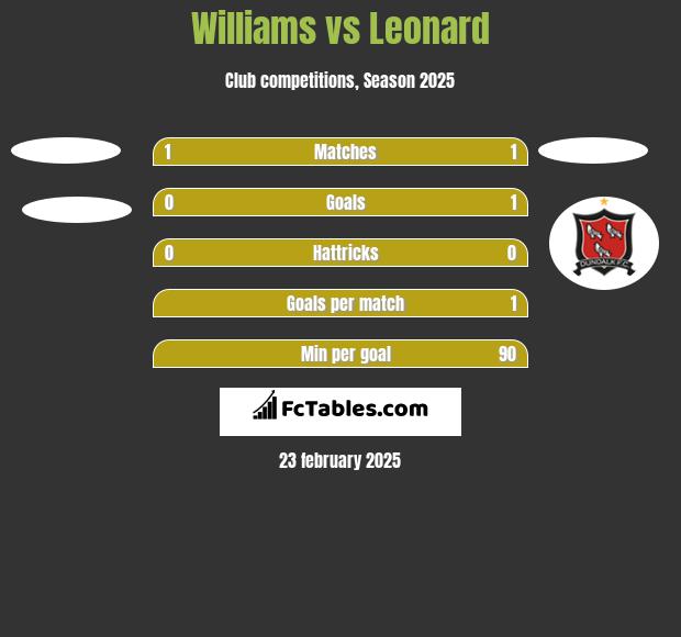 Williams vs Leonard h2h player stats