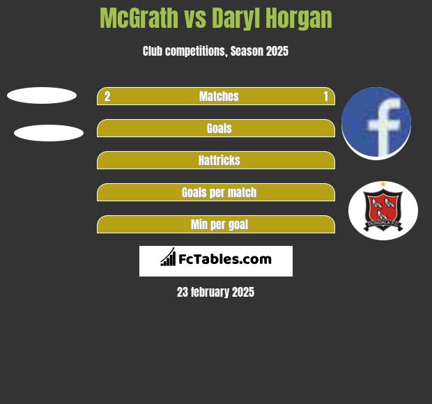 McGrath vs Daryl Horgan h2h player stats