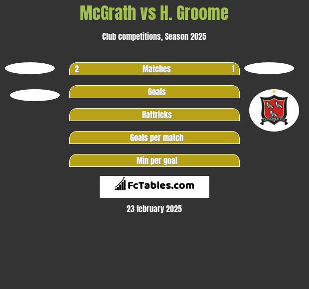 McGrath vs H. Groome h2h player stats