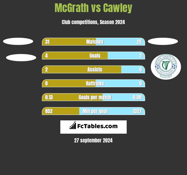 McGrath vs Cawley h2h player stats