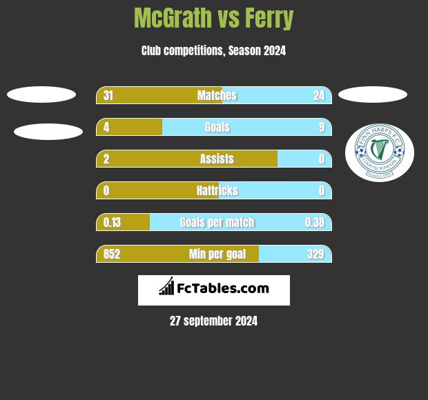 McGrath vs Ferry h2h player stats